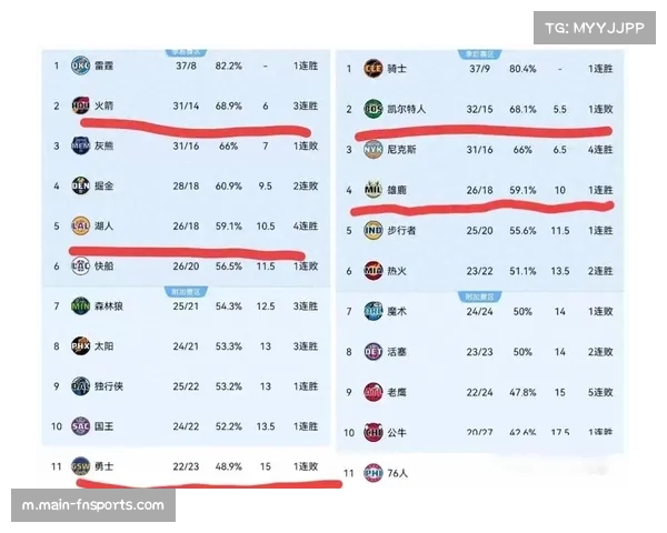 火箭巩固西部第四排名 与身后球队胜场差进一步拉大